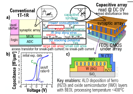 Capacitive synaptic arrays